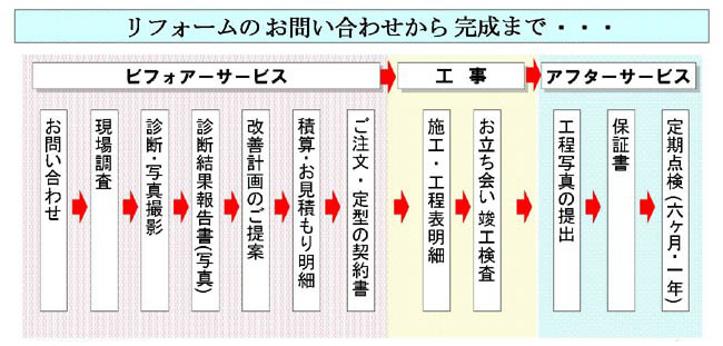 屋根・外壁のリフォーム｜お問い合わせ～完成まで