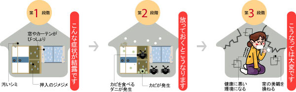 気をつけないと怖い結露!!