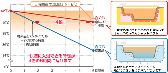 次の人が快適に入浴出来る時間がなんと従来の4倍!6時間に伸びました。
