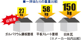 一坪当たりの重量比較