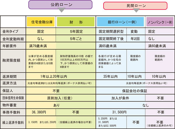 主なリフォームローンの比較表(平成18年1月現在)
