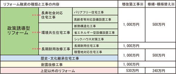 住宅金融公庫のリフォーム融資額(平成18年3月現在)